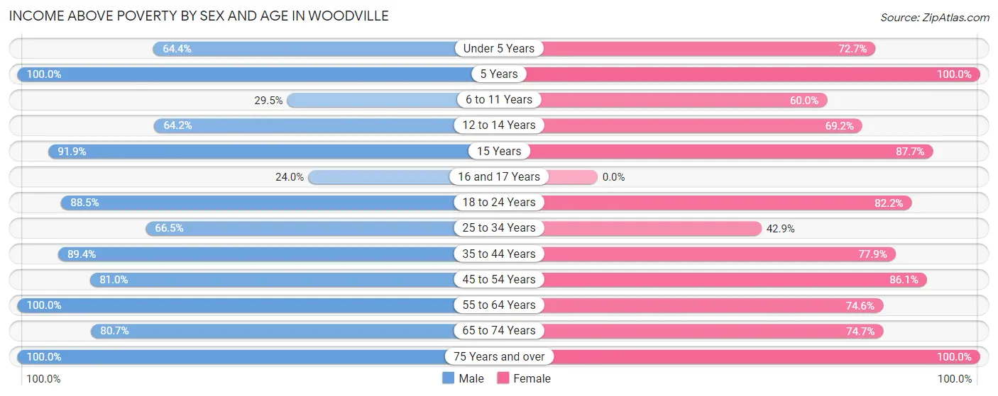 Income Above Poverty by Sex and Age in Woodville