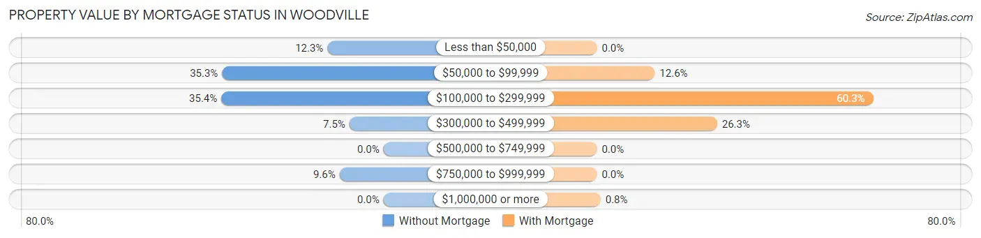 Property Value by Mortgage Status in Woodville