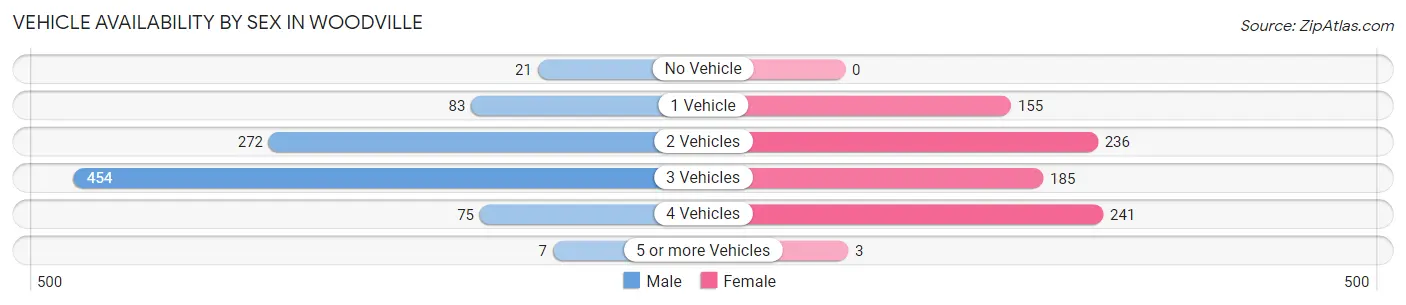 Vehicle Availability by Sex in Woodville