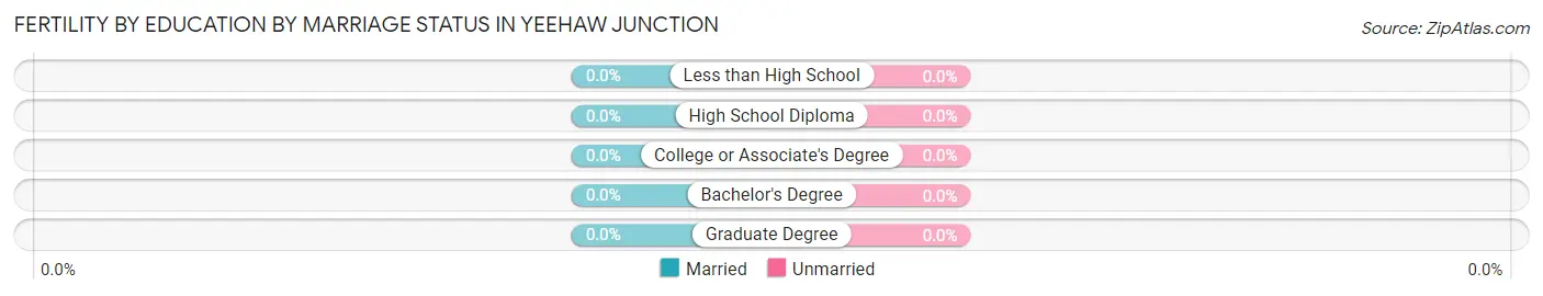 Female Fertility by Education by Marriage Status in Yeehaw Junction