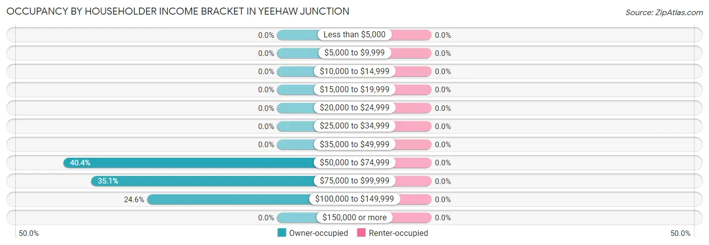 Occupancy by Householder Income Bracket in Yeehaw Junction