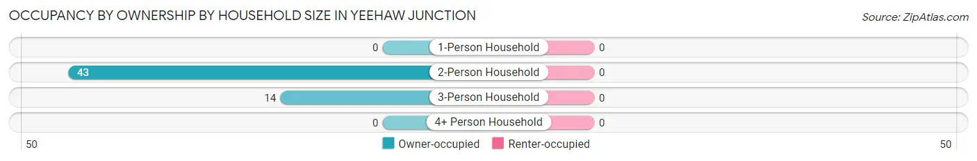 Occupancy by Ownership by Household Size in Yeehaw Junction