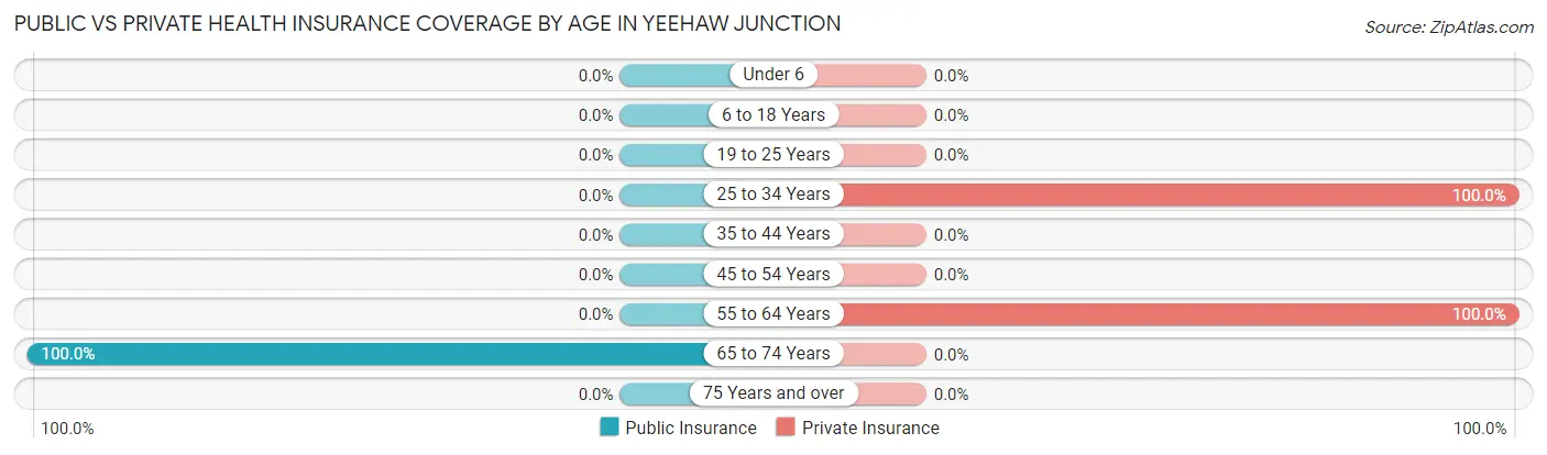 Public vs Private Health Insurance Coverage by Age in Yeehaw Junction