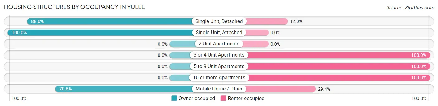 Housing Structures by Occupancy in Yulee