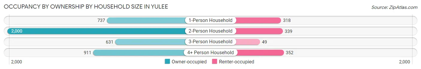 Occupancy by Ownership by Household Size in Yulee