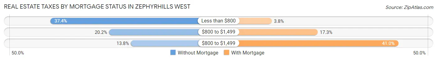 Real Estate Taxes by Mortgage Status in Zephyrhills West