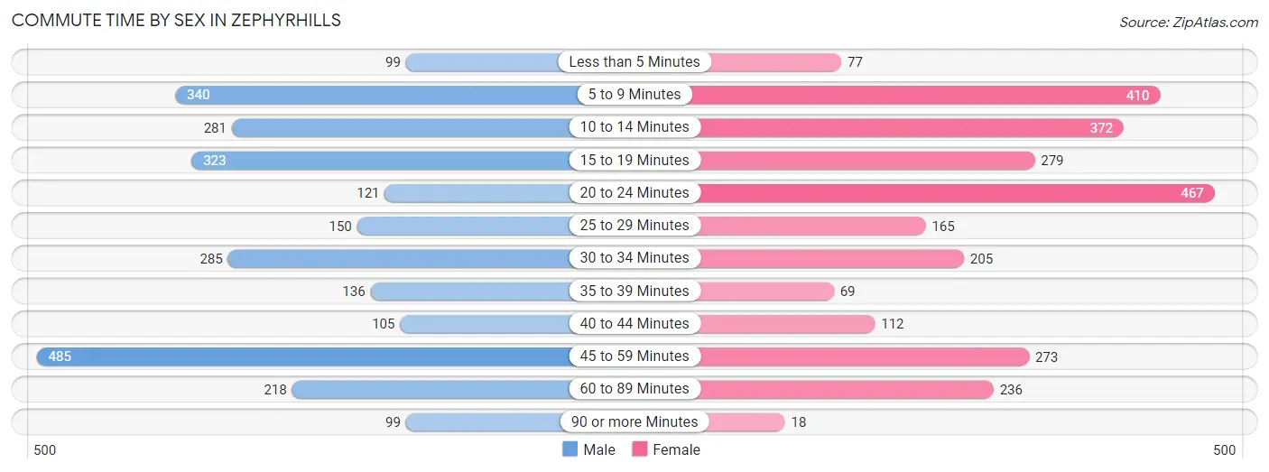 Commute Time by Sex in Zephyrhills