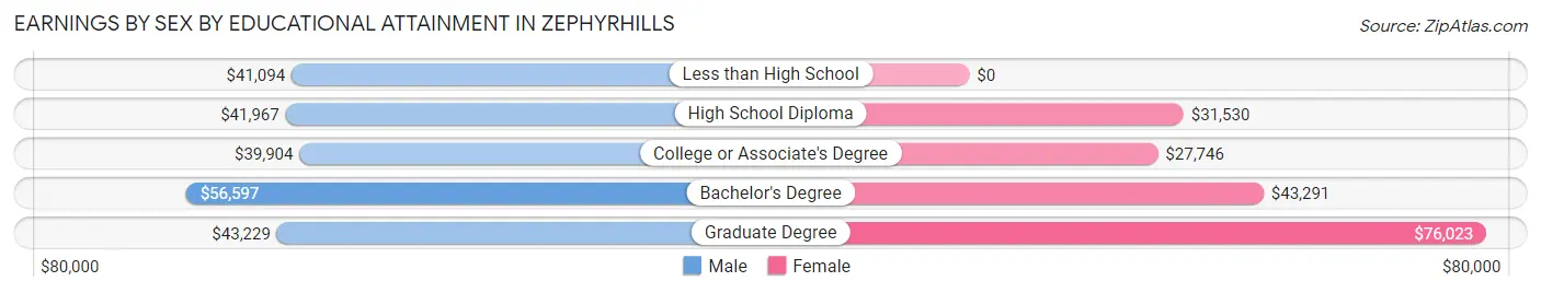 Earnings by Sex by Educational Attainment in Zephyrhills