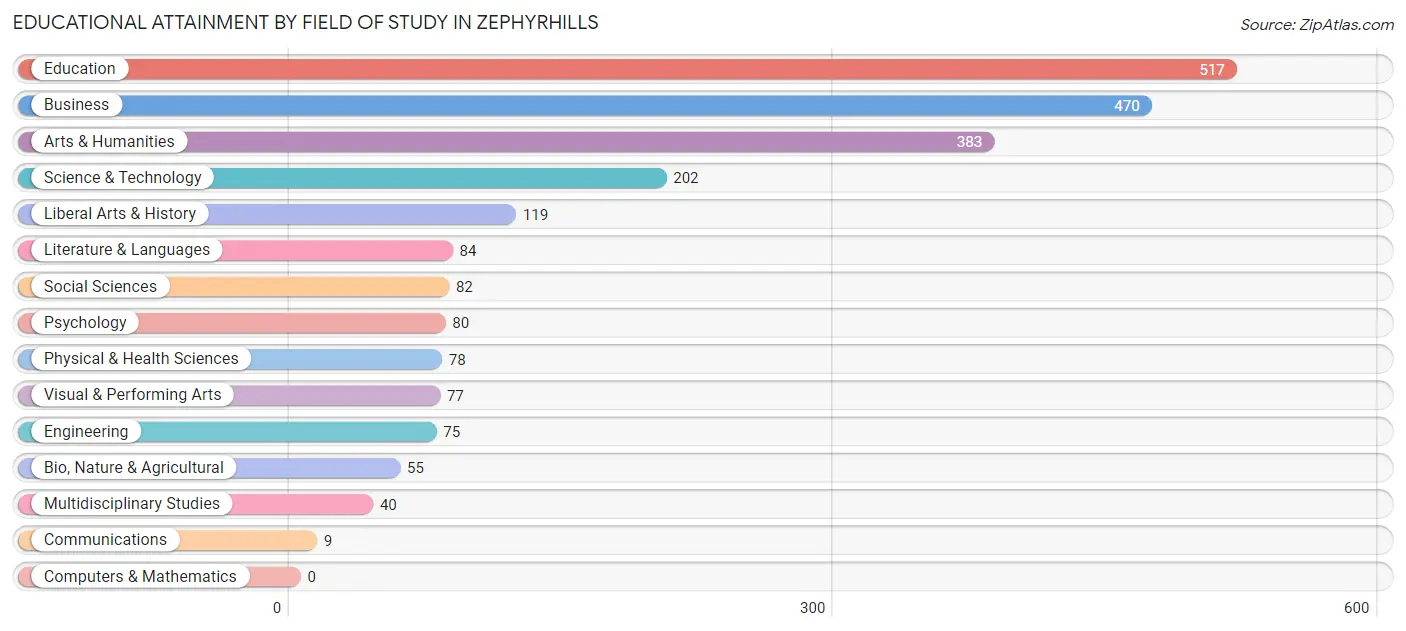 Educational Attainment by Field of Study in Zephyrhills