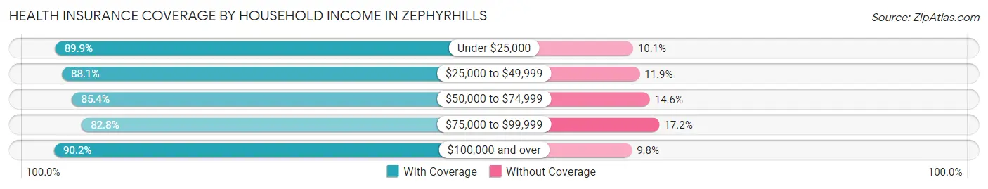 Health Insurance Coverage by Household Income in Zephyrhills