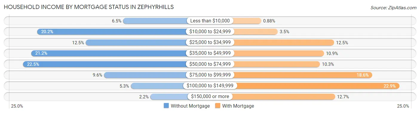 Household Income by Mortgage Status in Zephyrhills