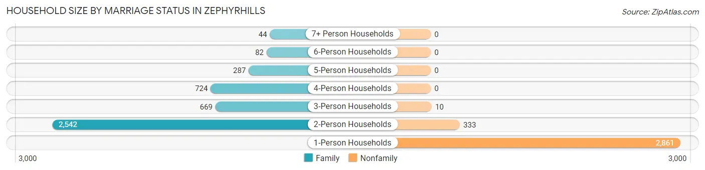 Household Size by Marriage Status in Zephyrhills