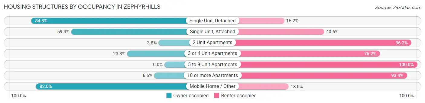 Housing Structures by Occupancy in Zephyrhills