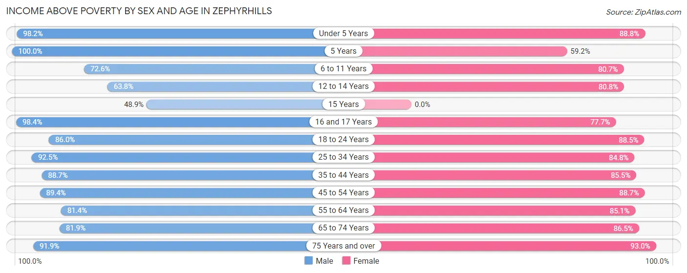 Income Above Poverty by Sex and Age in Zephyrhills