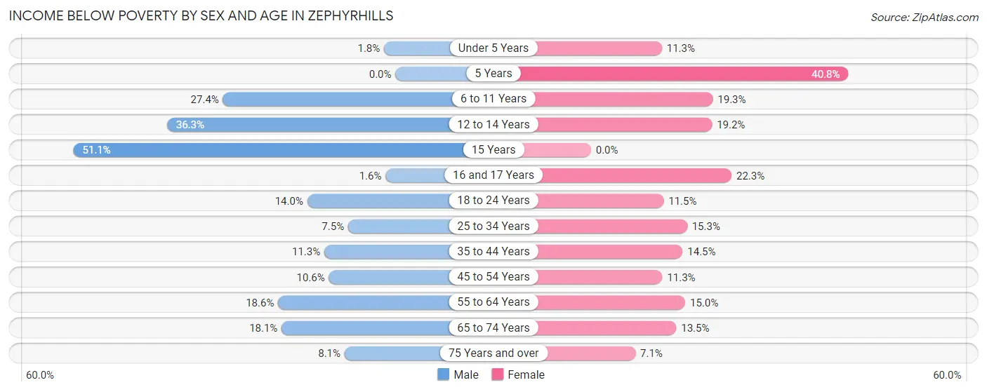 Income Below Poverty by Sex and Age in Zephyrhills