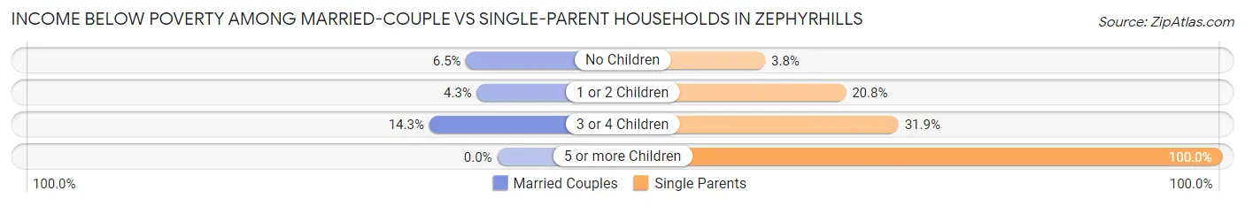 Income Below Poverty Among Married-Couple vs Single-Parent Households in Zephyrhills
