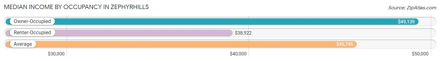 Median Income by Occupancy in Zephyrhills