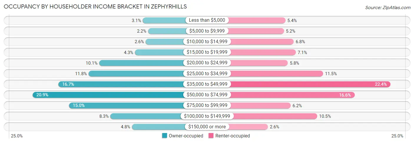 Occupancy by Householder Income Bracket in Zephyrhills