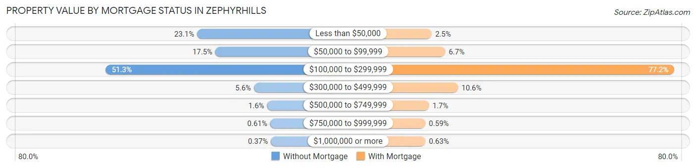 Property Value by Mortgage Status in Zephyrhills
