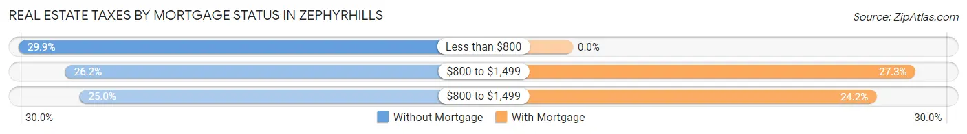 Real Estate Taxes by Mortgage Status in Zephyrhills