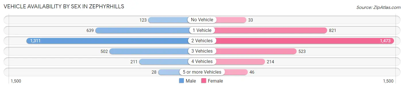Vehicle Availability by Sex in Zephyrhills