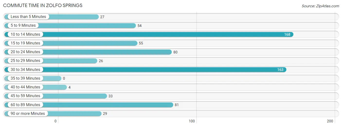 Commute Time in Zolfo Springs