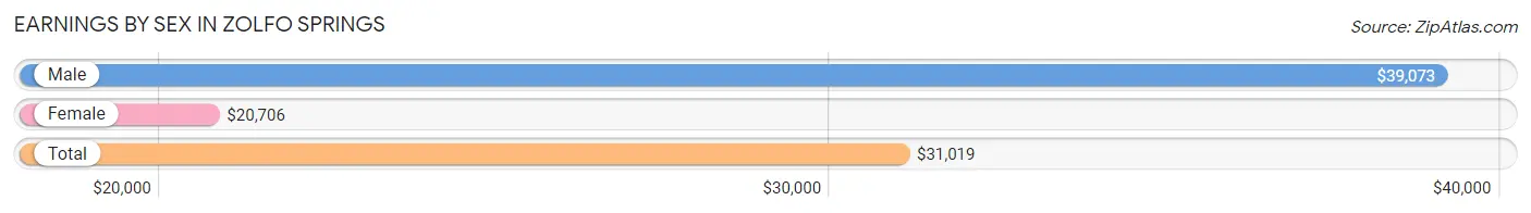 Earnings by Sex in Zolfo Springs