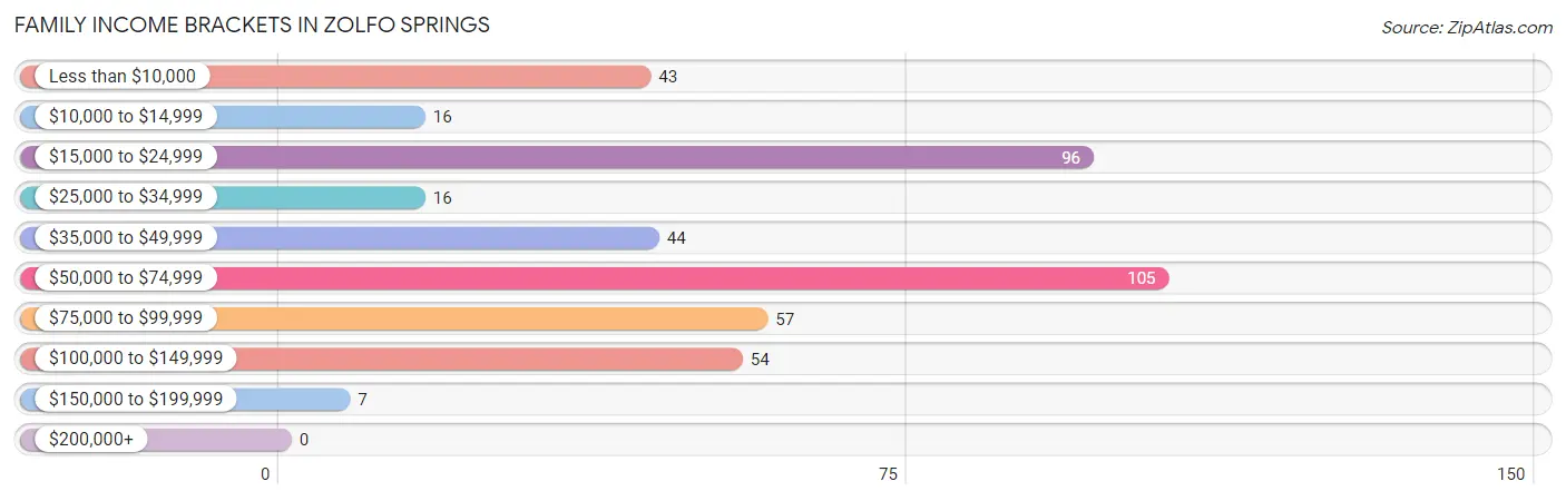 Family Income Brackets in Zolfo Springs