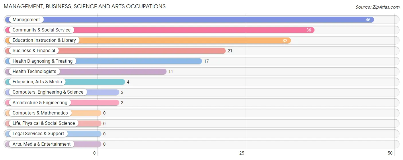 Management, Business, Science and Arts Occupations in Zolfo Springs