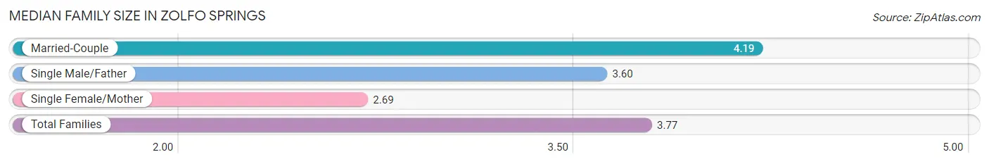 Median Family Size in Zolfo Springs