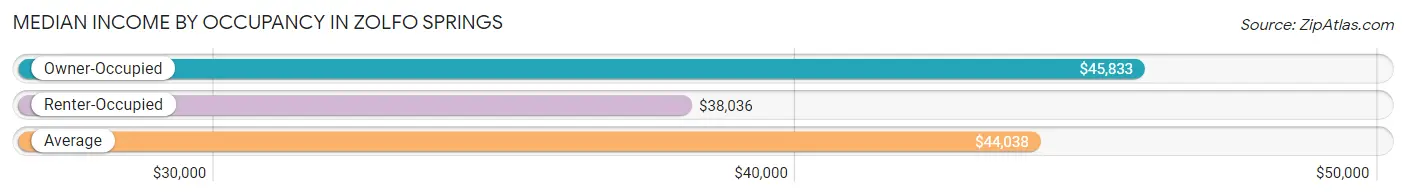 Median Income by Occupancy in Zolfo Springs