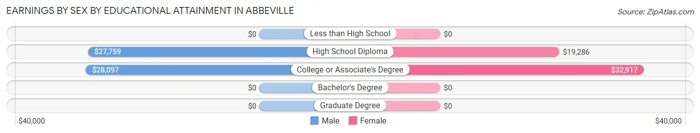 Earnings by Sex by Educational Attainment in Abbeville