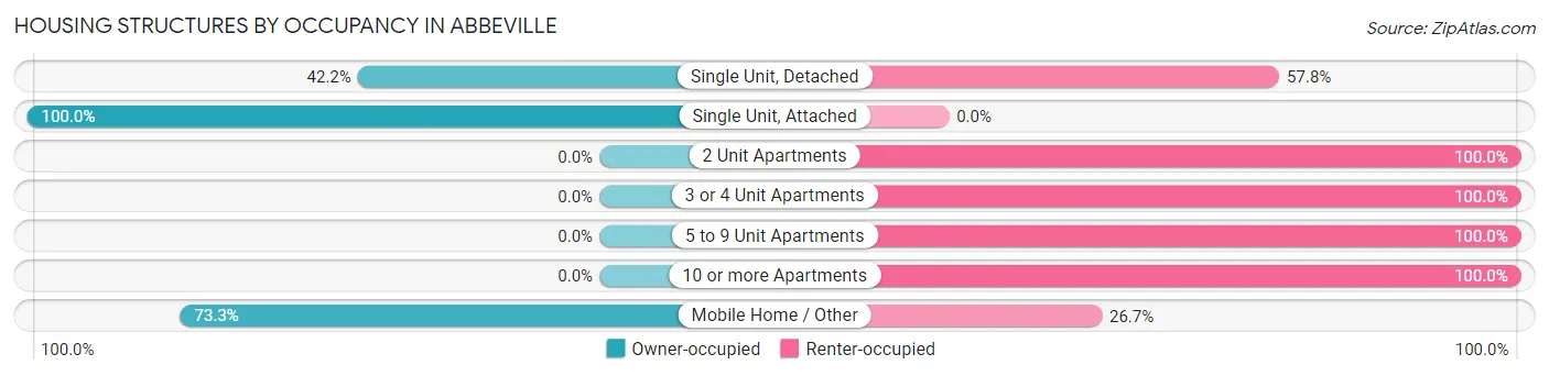 Housing Structures by Occupancy in Abbeville