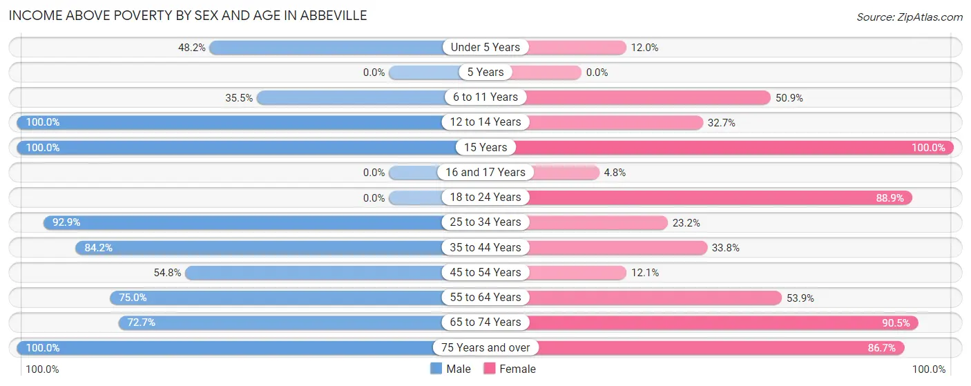 Income Above Poverty by Sex and Age in Abbeville