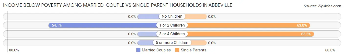 Income Below Poverty Among Married-Couple vs Single-Parent Households in Abbeville