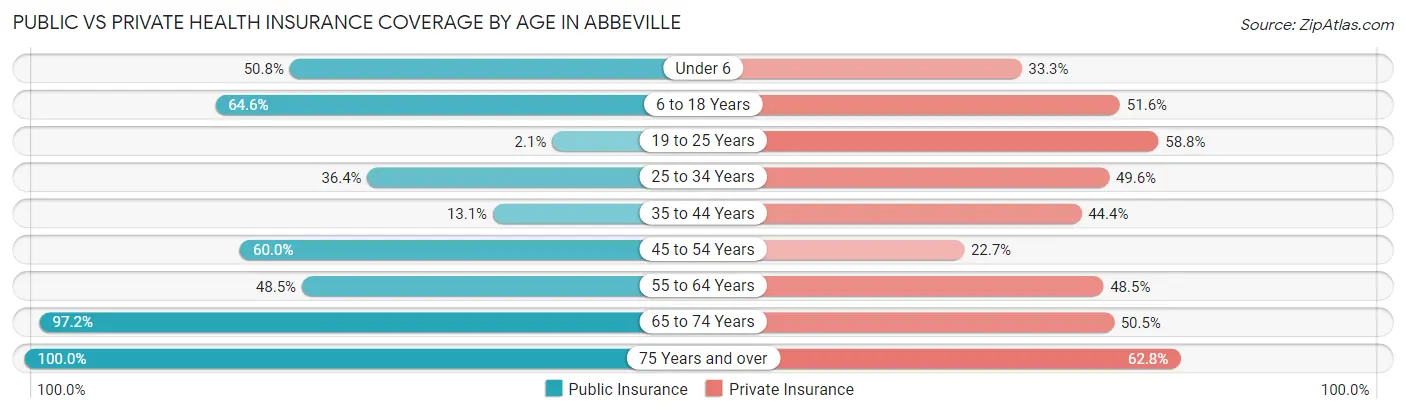 Public vs Private Health Insurance Coverage by Age in Abbeville