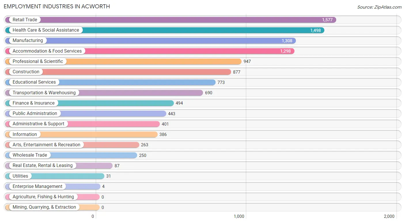 Employment Industries in Acworth