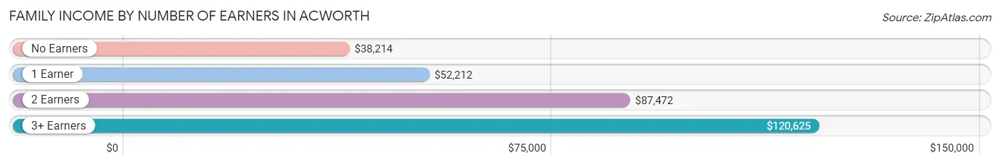 Family Income by Number of Earners in Acworth