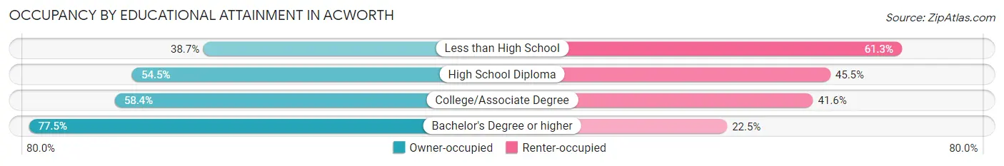 Occupancy by Educational Attainment in Acworth