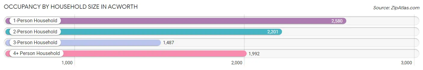 Occupancy by Household Size in Acworth