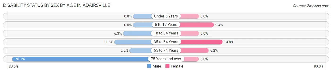 Disability Status by Sex by Age in Adairsville