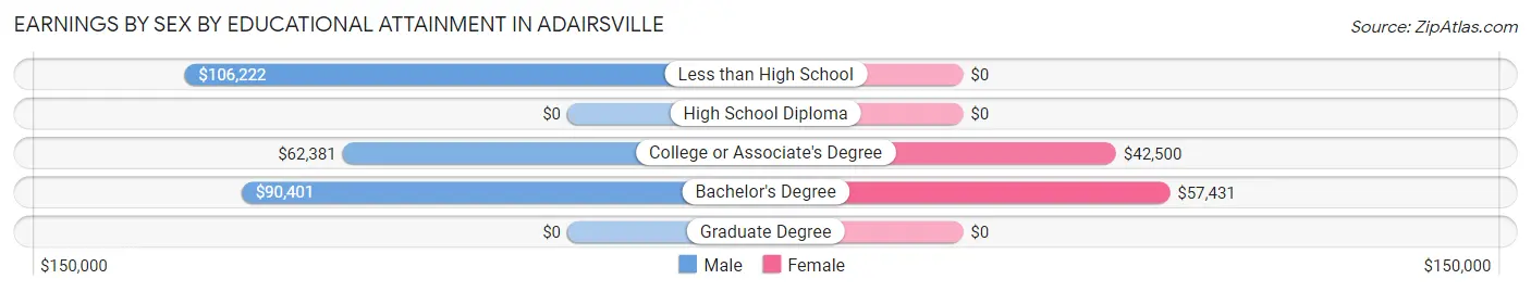 Earnings by Sex by Educational Attainment in Adairsville