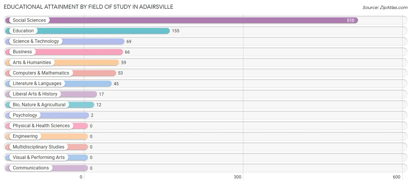 Educational Attainment by Field of Study in Adairsville