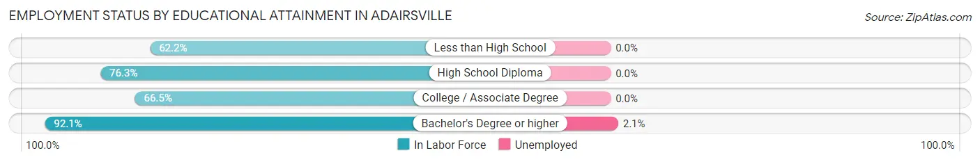 Employment Status by Educational Attainment in Adairsville