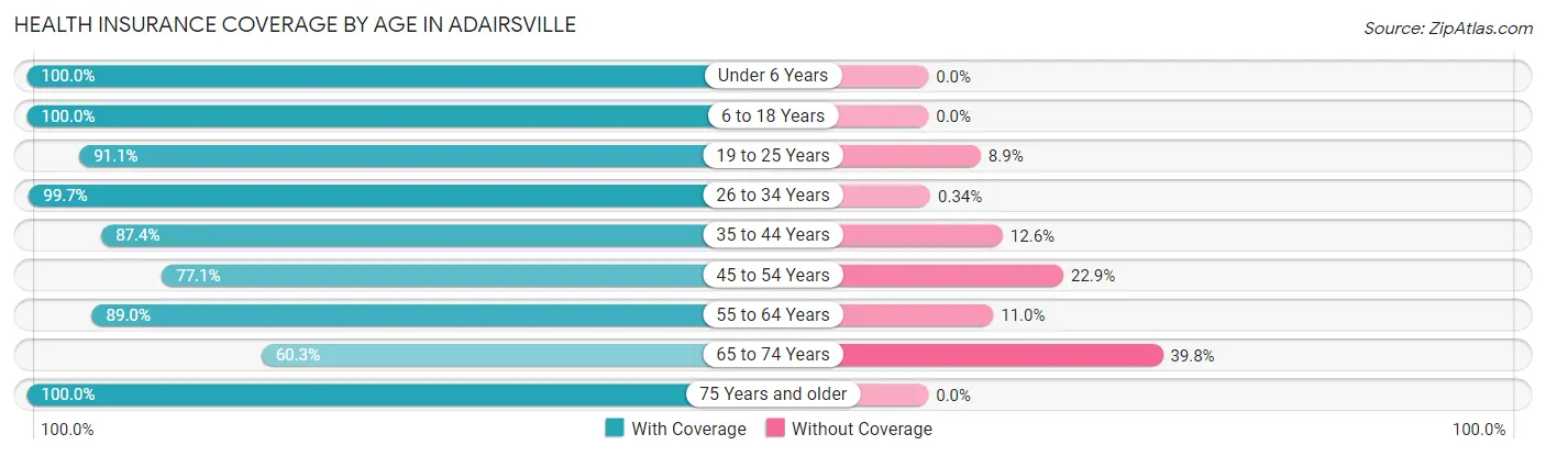Health Insurance Coverage by Age in Adairsville