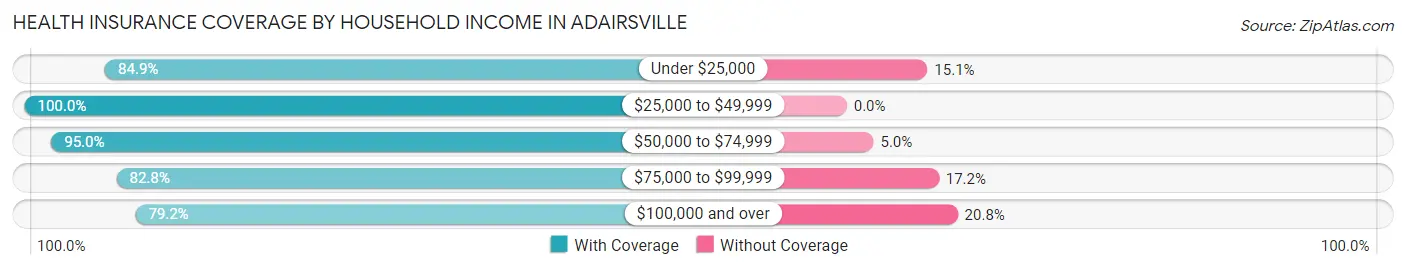 Health Insurance Coverage by Household Income in Adairsville