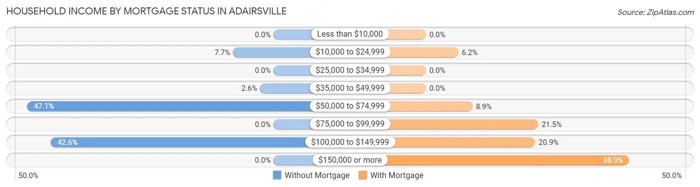 Household Income by Mortgage Status in Adairsville