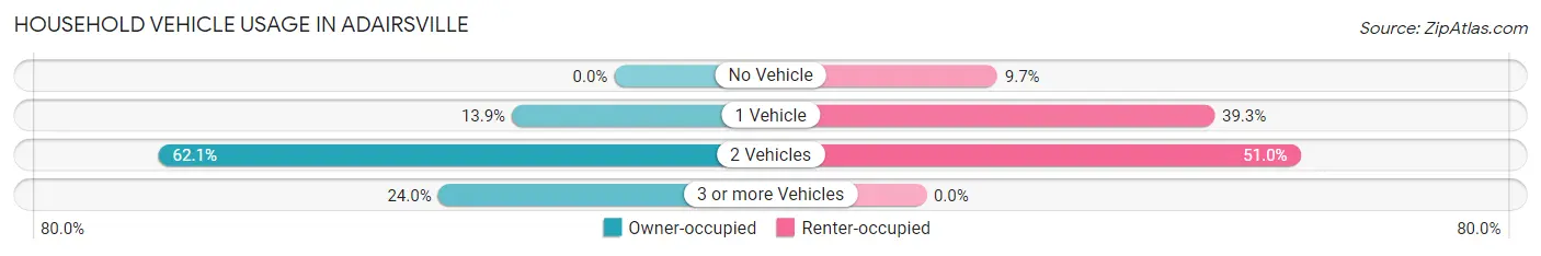 Household Vehicle Usage in Adairsville