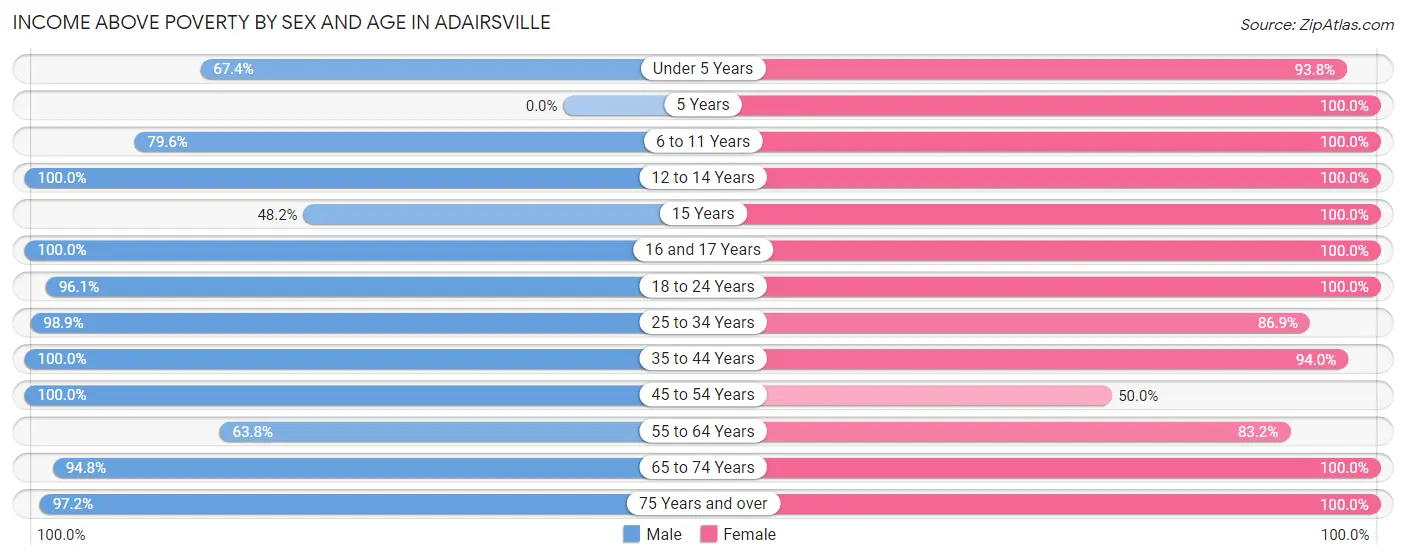 Income Above Poverty by Sex and Age in Adairsville