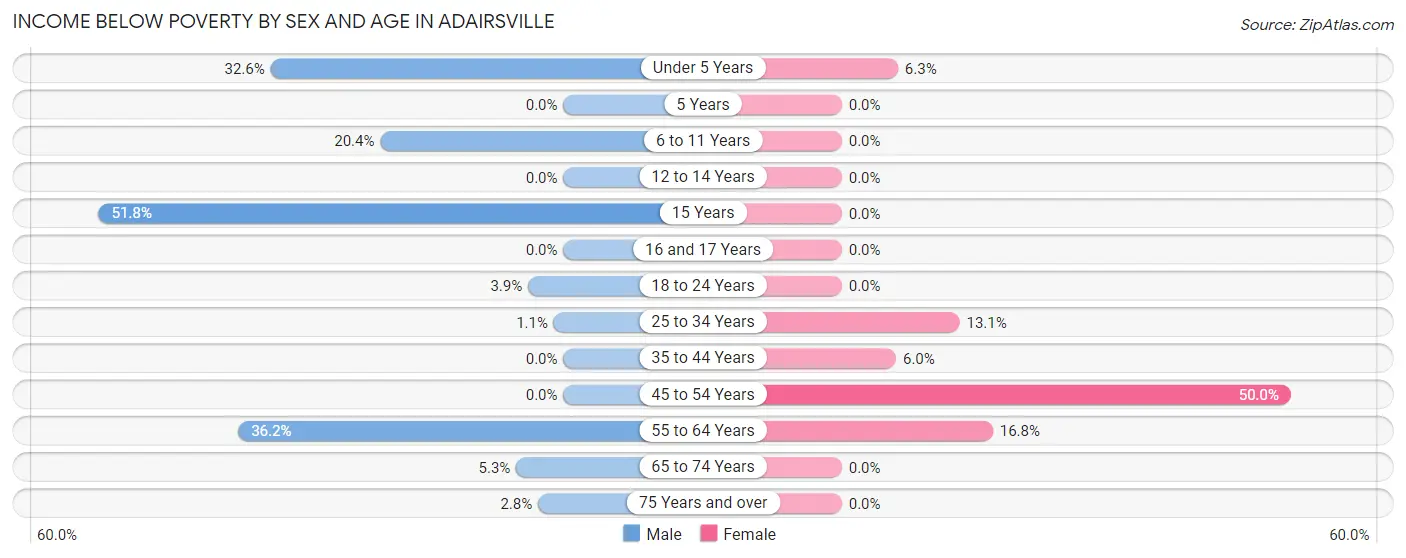 Income Below Poverty by Sex and Age in Adairsville